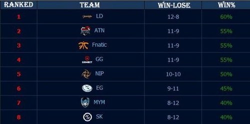 小伞Jhin盛开着屠杀之花引领逆转，Awei的Zyra在团战中阵亡， Leyan 的队伍锁定赛点。