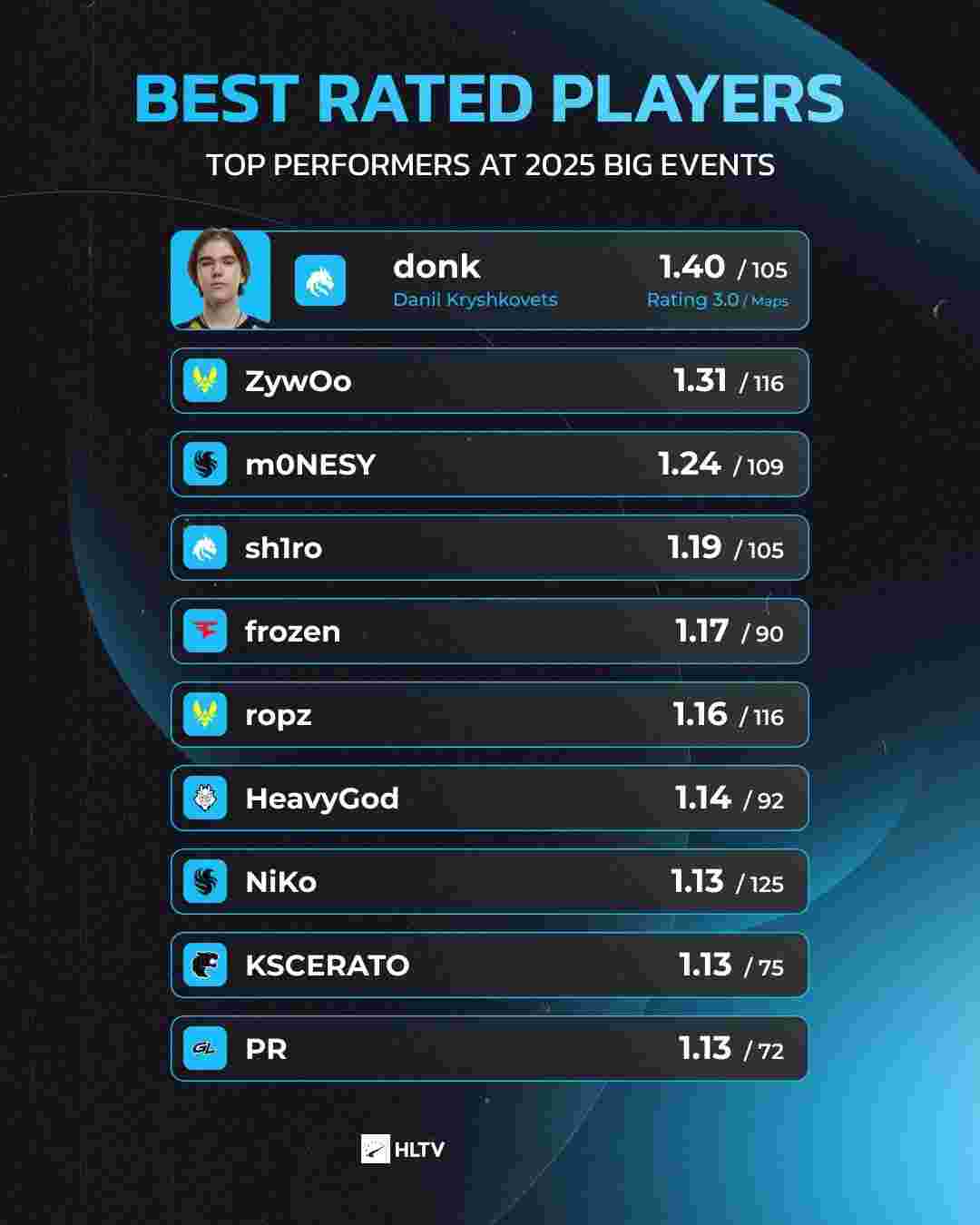 电竞比分电竞“魔球理论”：从挖掘“弃子”到盈利的战队运营模式